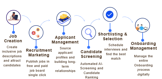 Recruitment Automation